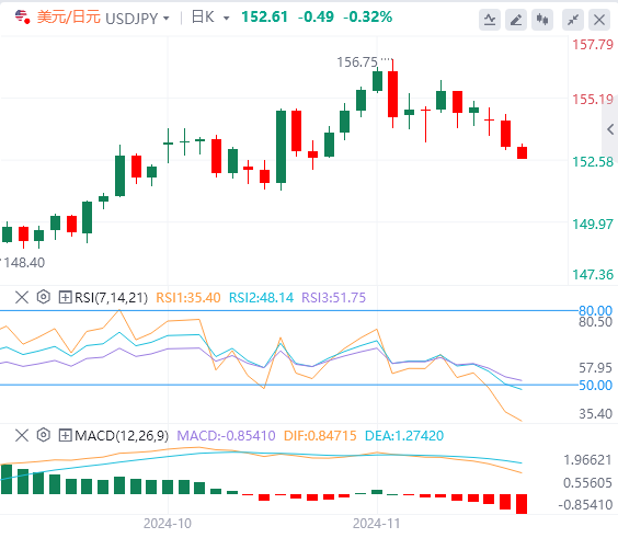 美元/日元实时汇率走势预测（2024年11月27日）