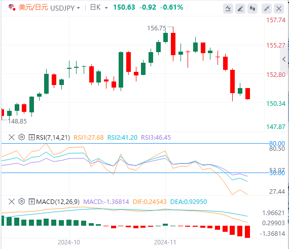 美元/日元实时汇率走势预测（2024年11月29日）