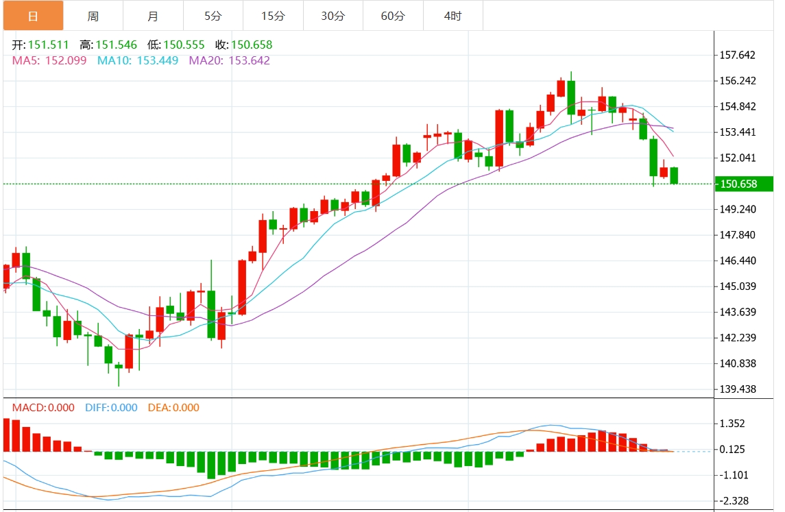 美元/日元汇率走势预测：日本央行加息预期升温 美元/日元跌破 150 关键支撑位