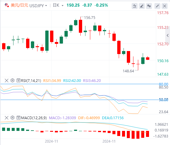 美元/日元实时汇率走势预测（2024年12月5日）