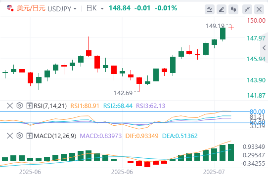 美元/日元汇率走势预测：在下一个上涨阶段之前 巩固在多月高点附近