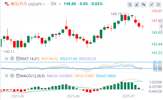 美元/日元实时汇率走势预测（2025年7月23日）