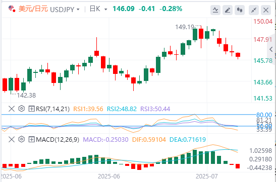 美元/日元实时汇率走势预测（2025年7月24日）