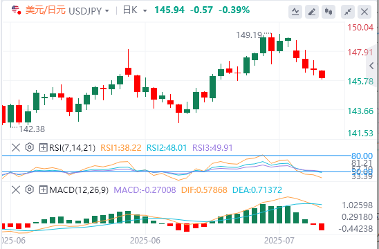 美元/日元今日亚盘技术走势预测（2025年7月24日）