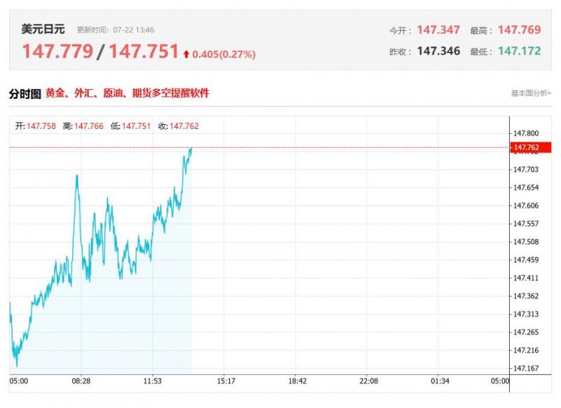 今日美元兑日元汇率价格最新走势分析（2025年07月22日）