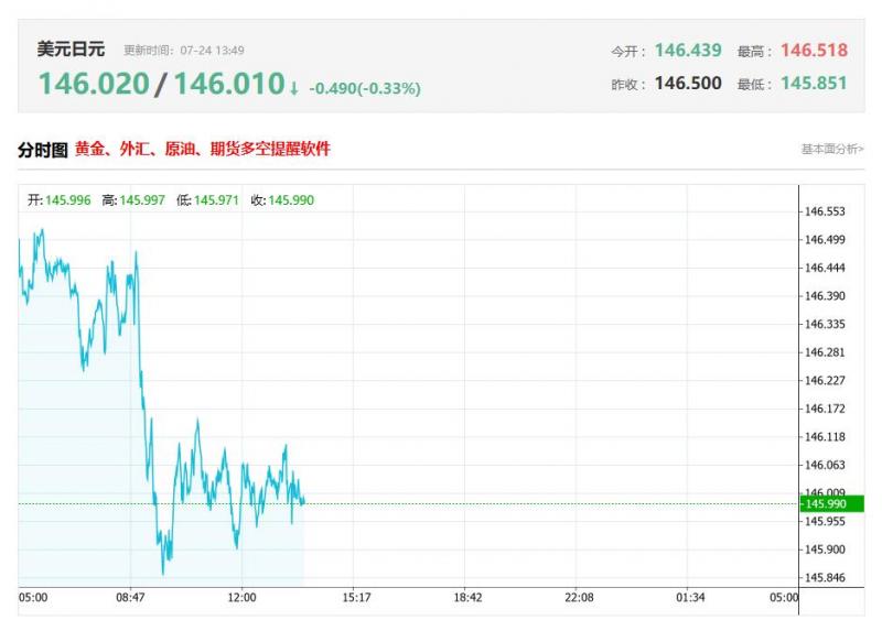 今日美元兑日元汇率价格最新走势分析（2025年07月24日）