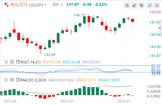 美元/日元今日行情走势交易策略（2025年7月30日）