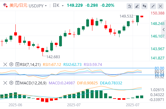 美元/日元实时汇率走势预测（2025年7月31日）