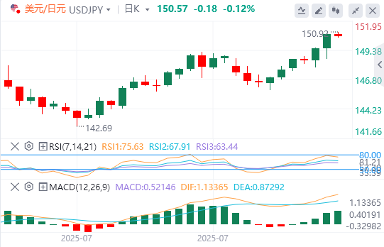 美元/日元今日行情走势交易策略（2025年8月1日）