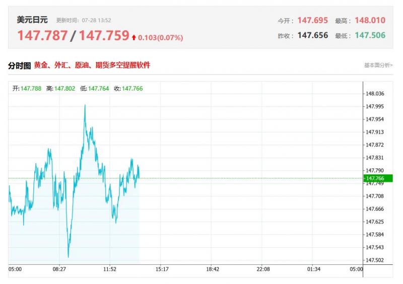 今日美元兑日元汇率价格最新走势分析（2025年07月28日）