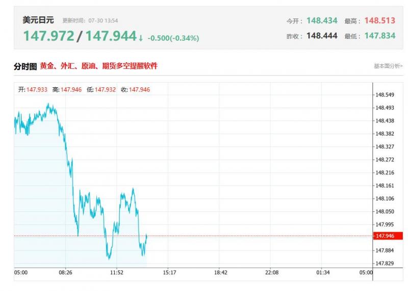 今日美元兑日元汇率价格最新走势分析（2025年07月30日）