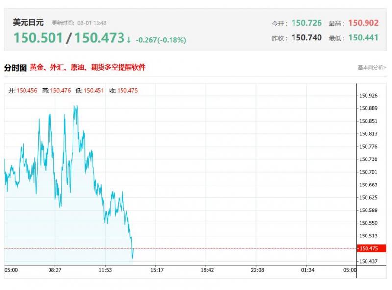 今日美元兑日元汇率价格最新走势分析（2025年08月01日）