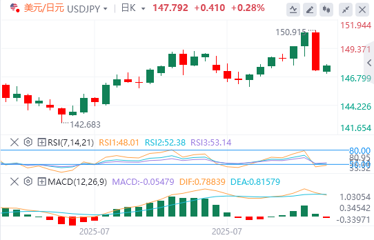 美元/日元今日行情走势交易策略（2025年8月4日）