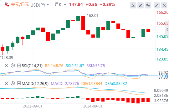 美元/日元汇率走势预测：日元在日本央行立即加息的希望消退的情况下仍处于不利地位