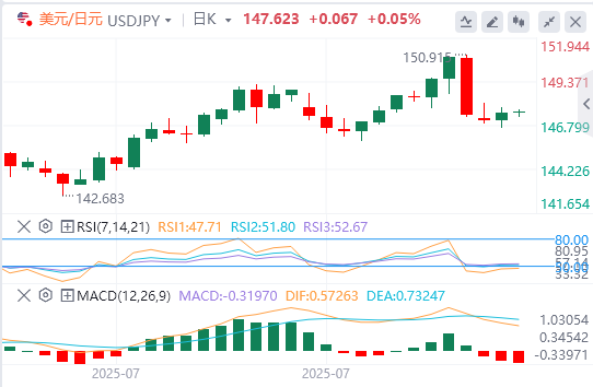 美元/日元今日行情走势交易策略（2025年8月6日）