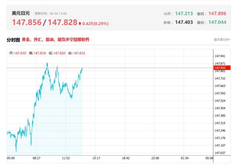 今日美元兑日元汇率价格最新走势分析（2025年08月04日）