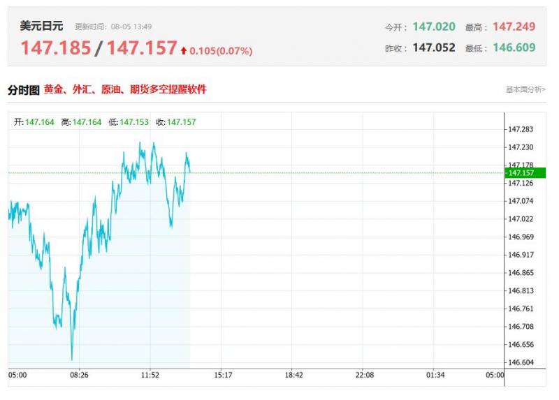 今日美元兑日元汇率价格最新走势分析（2025年08月05日）
