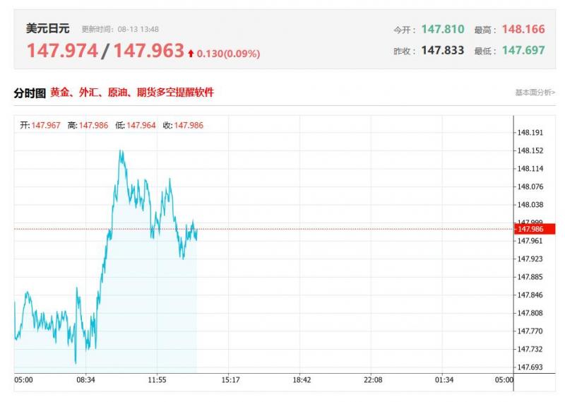 今日美元兑日元汇率价格最新走势分析（2025年08月13日）