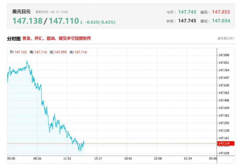 今日美元兑日元汇率价格最新走势分析（2025年08月15日）