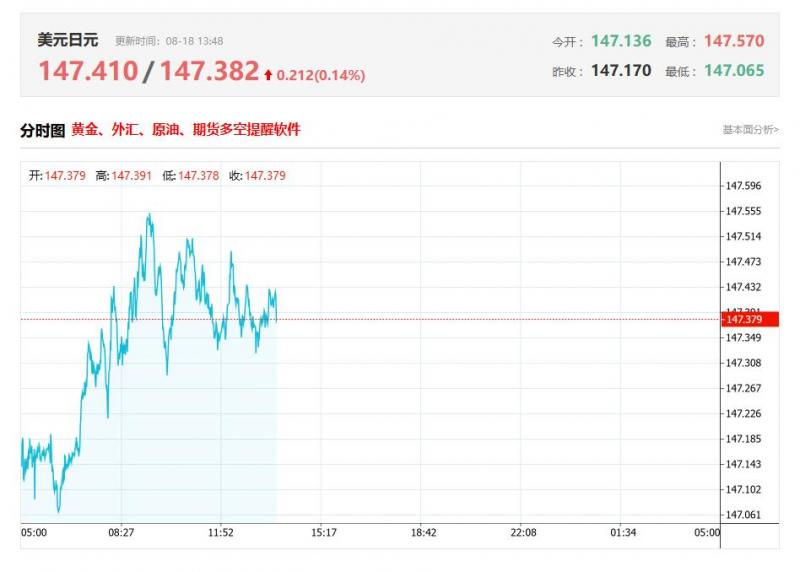 今日美元兑日元汇率价格最新走势分析（2025年08月18日）