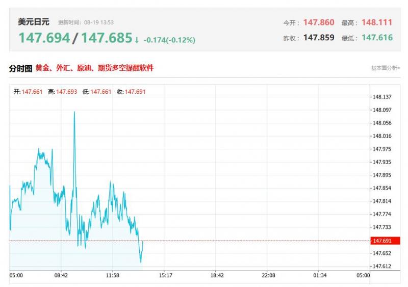 今日美元兑日元汇率价格最新走势分析（2025年08月19日）