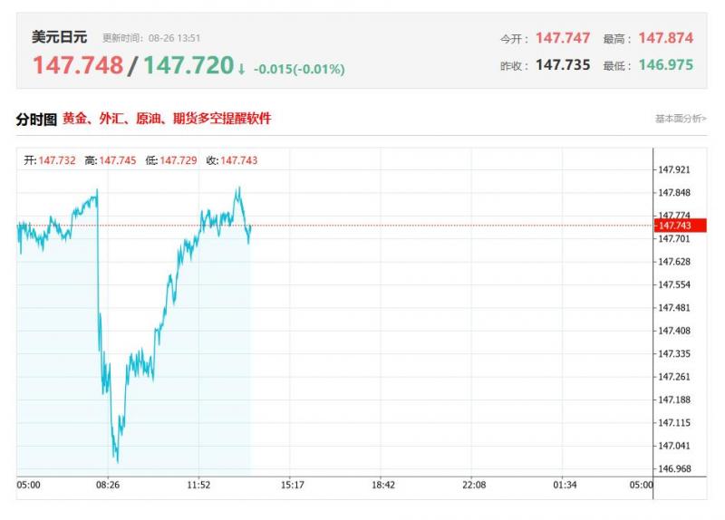 今日美元兑日元汇率价格最新走势分析（2025年08月26日）