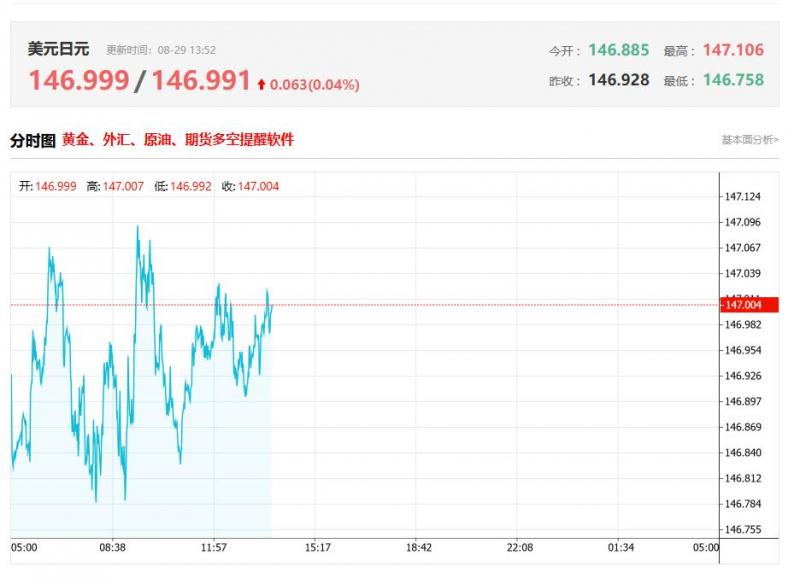 今日美元兑日元汇率价格最新走势分析（2025年08月29日）