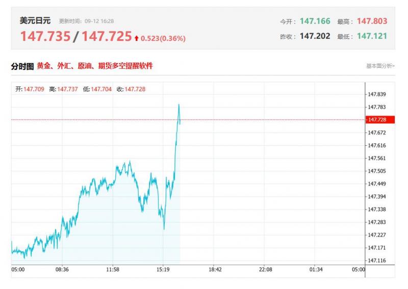 今日美元兑日元汇率价格最新走势分析（2025年09月12日）