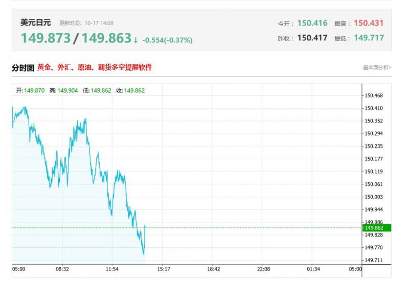 今日美元兑日元汇率价格最新走势分析（2025年10月17日）
