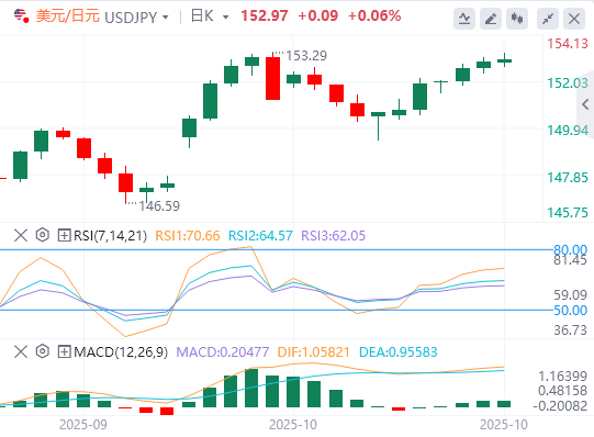美元/日元汇率走势预测：日元兑美元从两周低点反弹