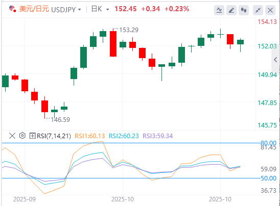 美元/日元今日行情走势交易策略(2025年10月29日)