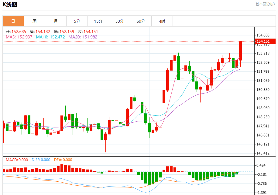 纽盘美元/日元汇率走势分析（2025年10月30日）