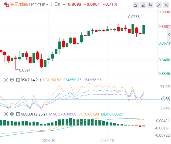 美元/瑞郎今日行情走势交易策略(2024年11月6日）