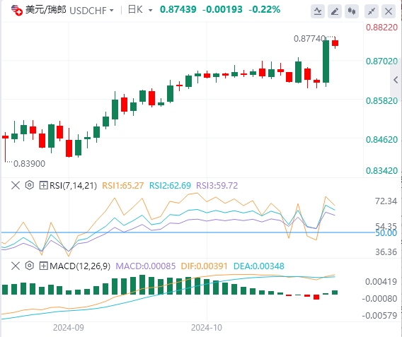 美元/瑞郎今日行情走势交易策略(2024年11月7日）