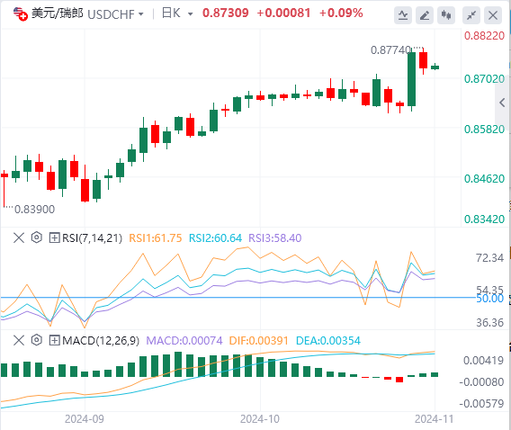 美元/瑞郎今日行情走势交易策略(2024年11月8日）