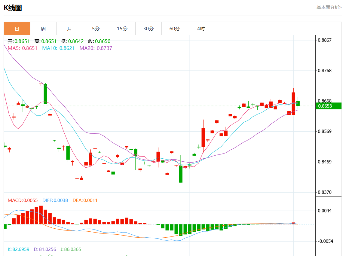 11月4日美元/瑞元行情综述：美元/瑞元报0.8653跌幅0.59%