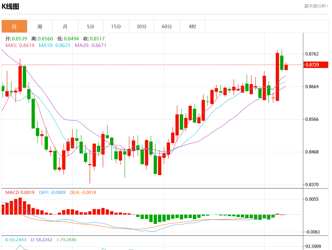 11月8日美元/瑞元行情综述：美元/瑞元报0.8729涨幅0.27%