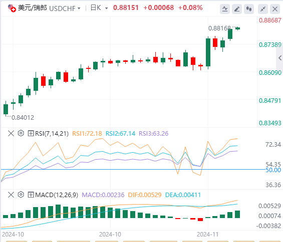 美元/瑞郎今日行情走势交易策略(2024年11月12日）