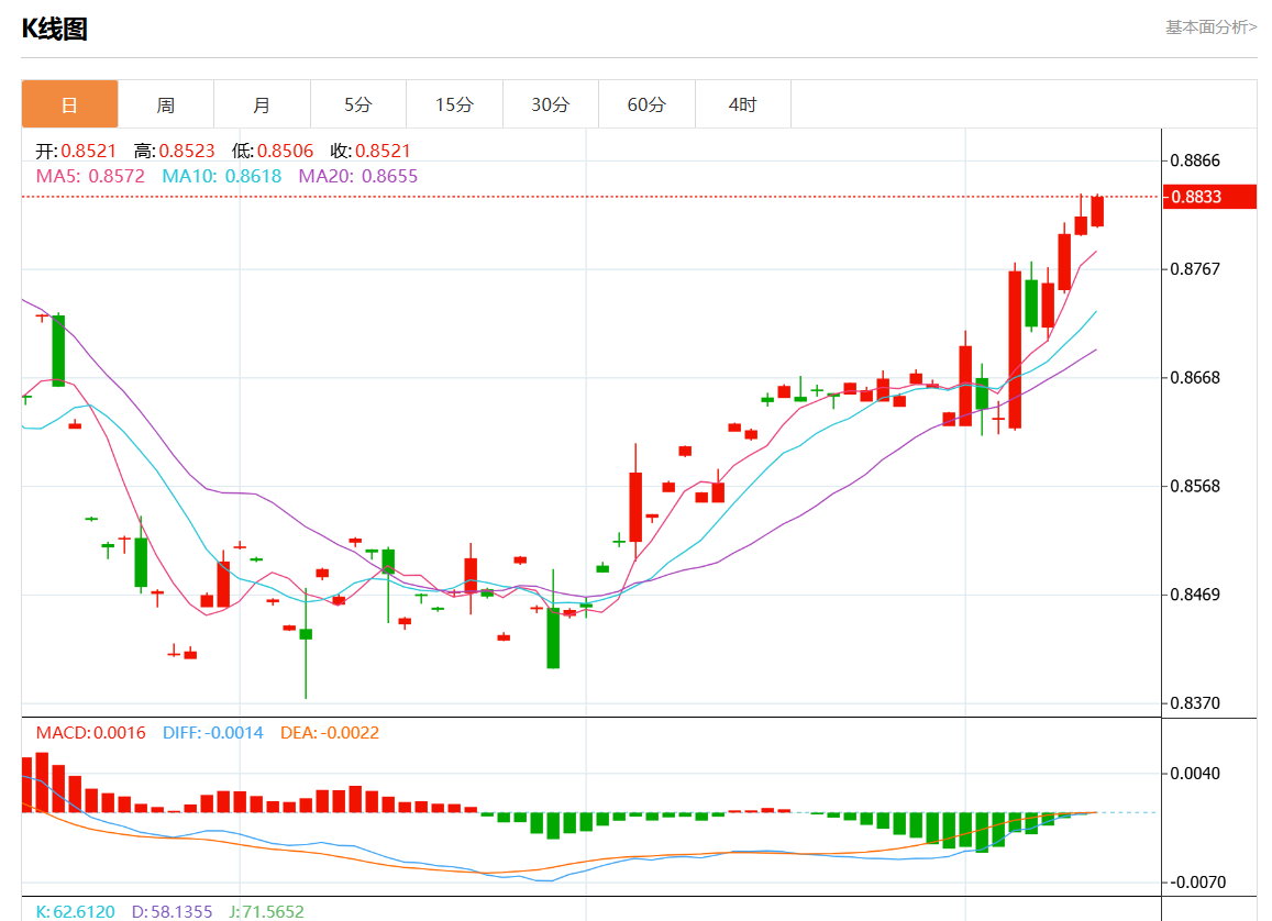 11月13日美元/瑞元行情综述：美元/瑞元报0.8822涨幅0.22%