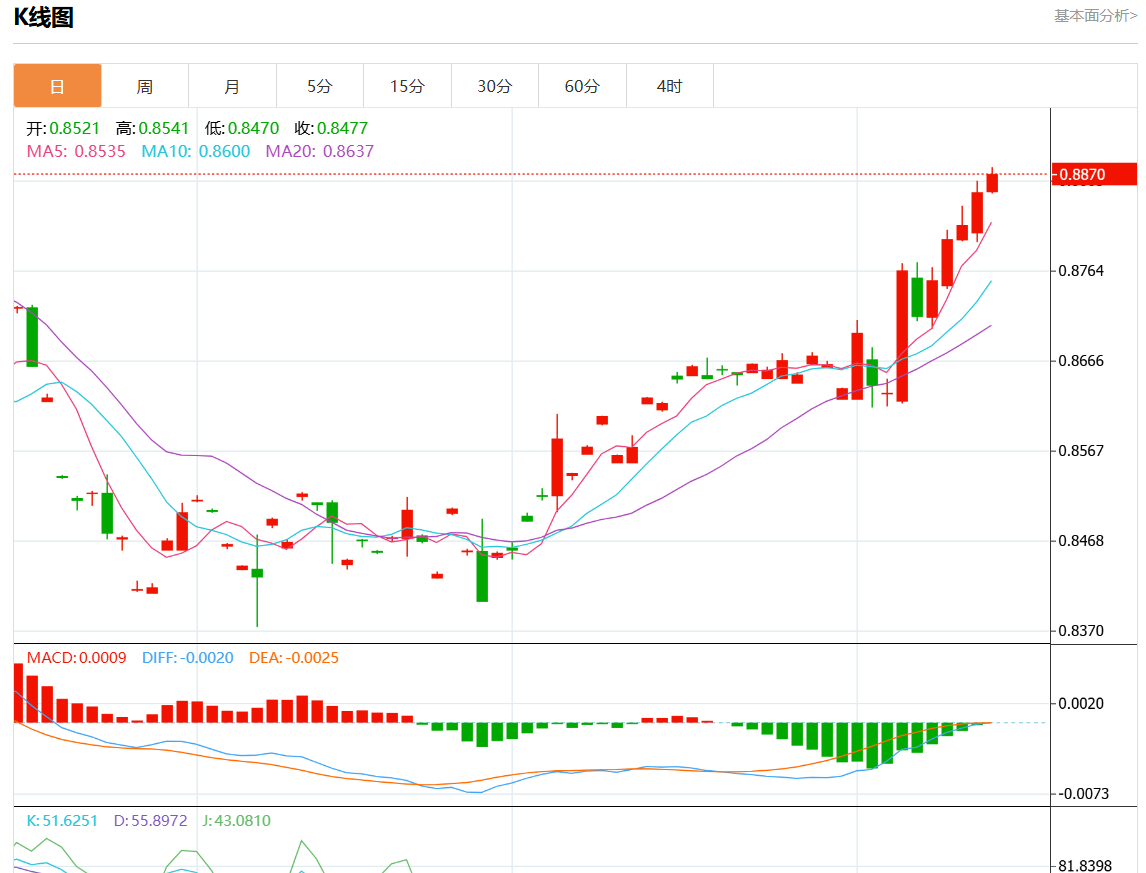 11月14日美元/瑞元行情综述：美元/瑞元报0.8870涨幅0.22%