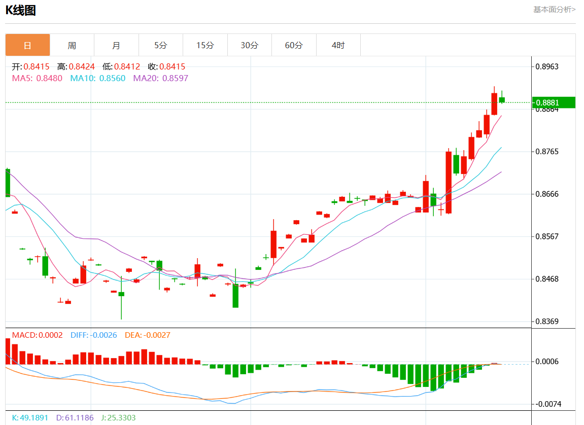 11月15日美元/瑞元行情综述：美元/瑞元报0.8879跌幅0.27%