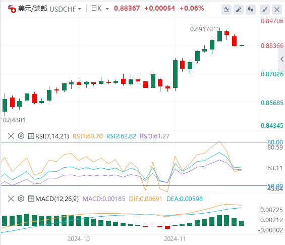 美元/瑞郎今日行情走势交易策略(2024年11月19日）