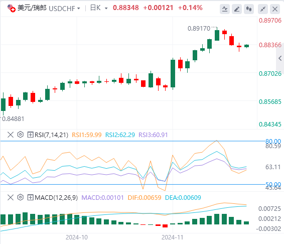美元/瑞郎今日行情走势交易策略(2024年11月20日）