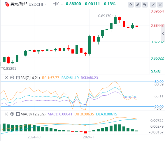 美元/瑞郎今日行情走势交易策略(2024年11月21日）