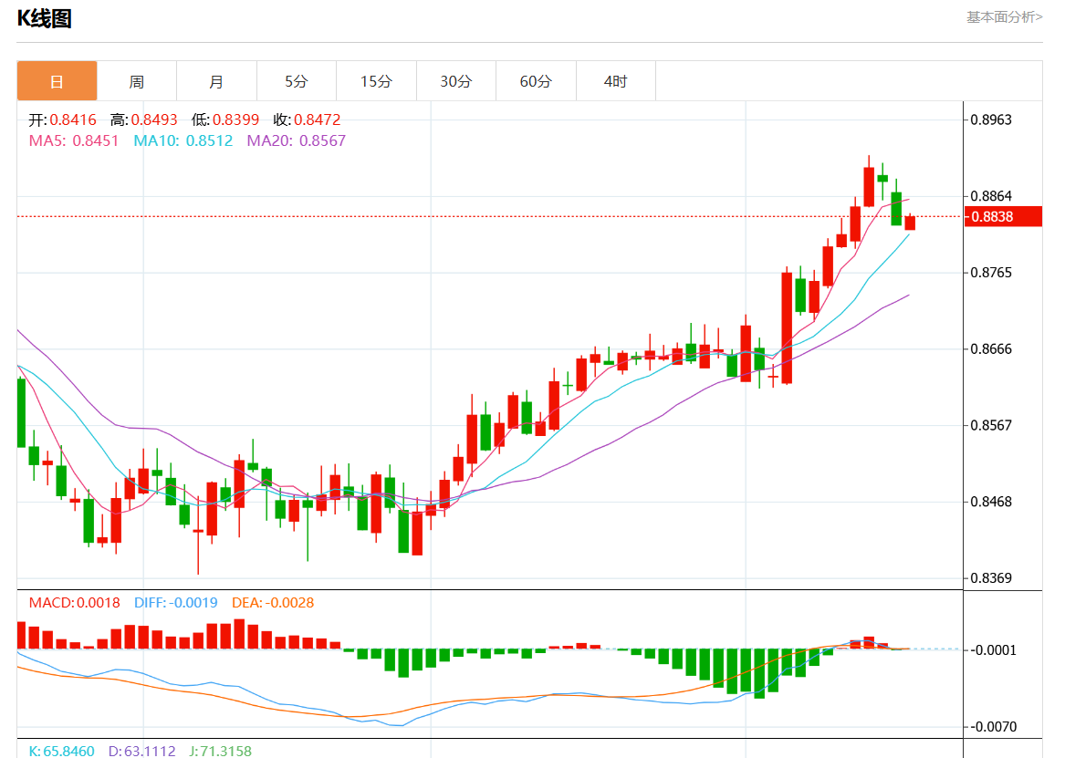 11月19日美元/瑞元行情综述：美元/瑞元报0.8839涨幅0.14%