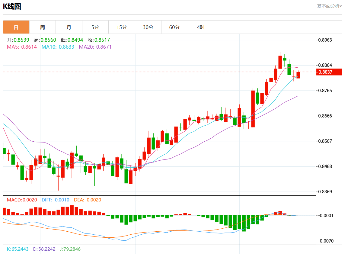 11月20日美元/瑞元行情综述：美元/瑞元报0.8837涨幅0.17%