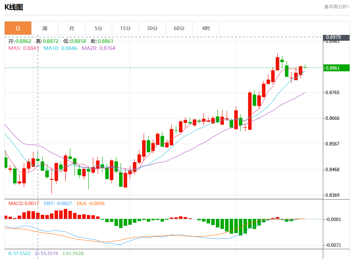11月22日美元/瑞元行情综述：美元/瑞元报0.8859跌幅0.08%