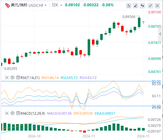 美元/瑞郎今日行情走势交易策略(2024年11月25日）