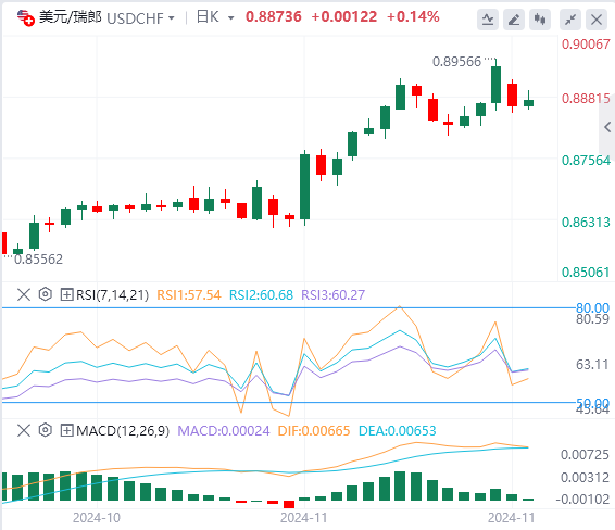 美元/瑞郎今日行情走势交易策略(2024年11月26日）