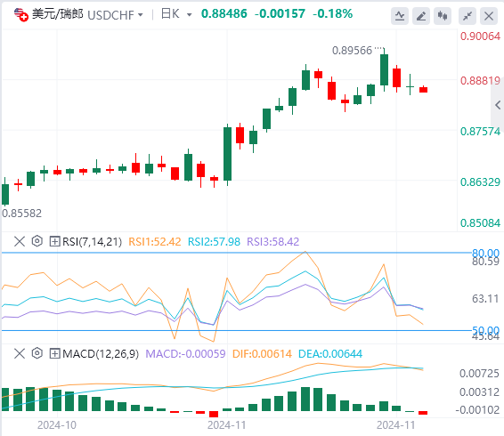 美元/瑞郎今日行情走势交易策略(2024年11月27日）